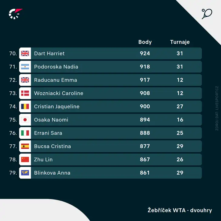 Aktuální žebříček WTA.