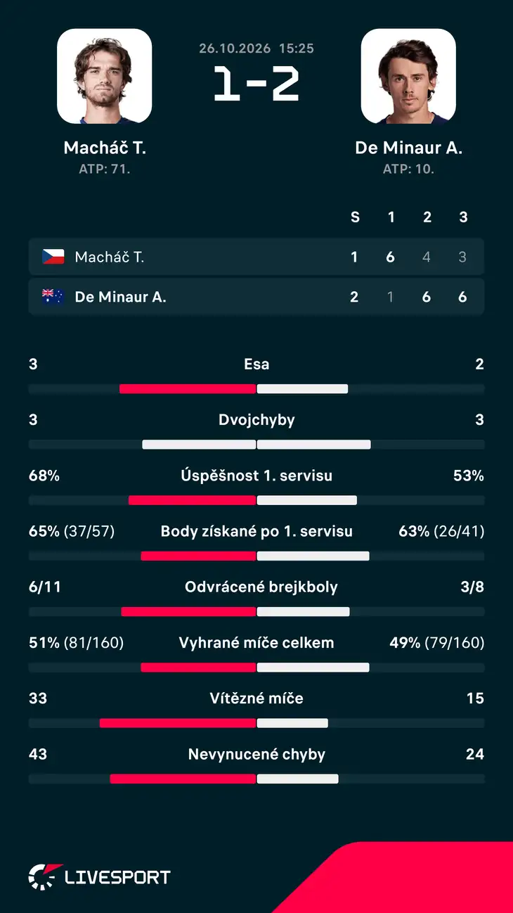 Statistiky zápasu.