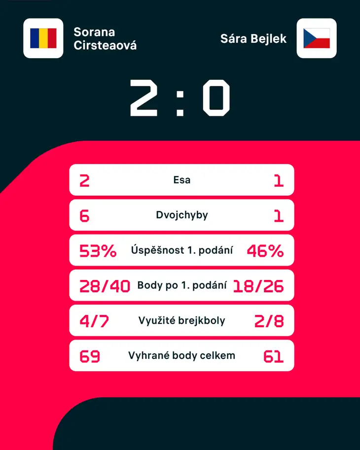 Statistiky zápasu.