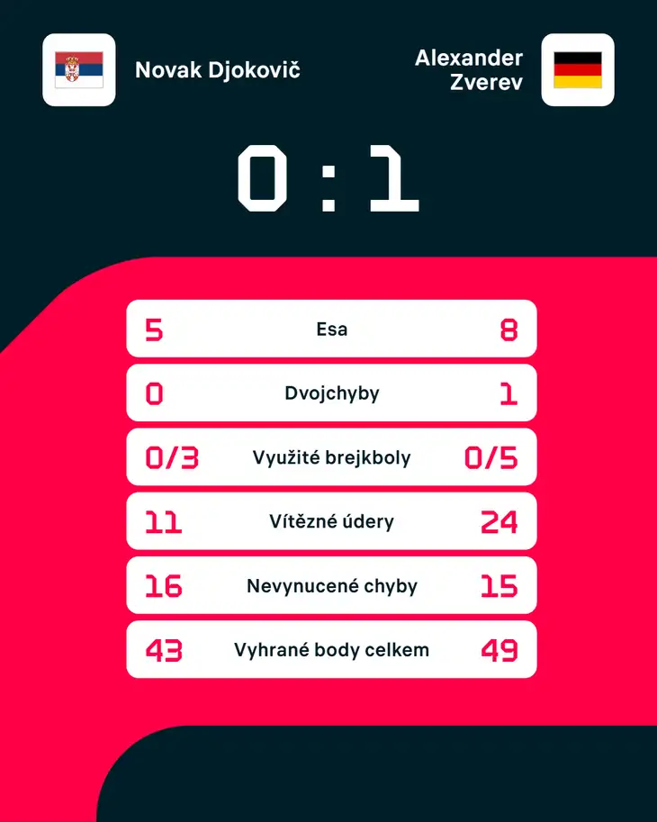 Statistiky zápasu Novak Djokovič – Alexander Zverev