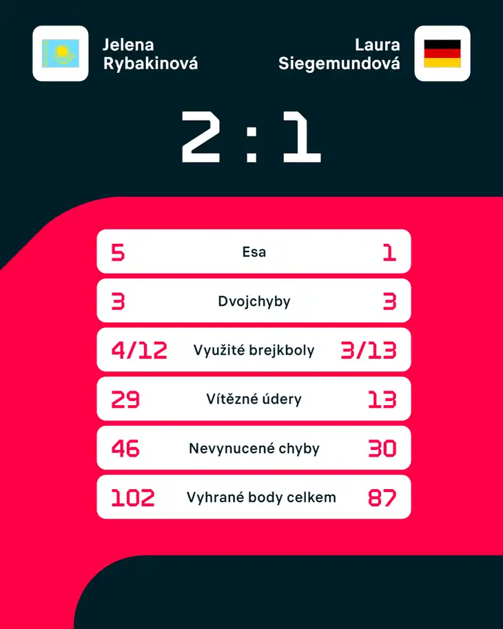 Statistky zápasu Jelena Rybakinová – Laura Siegemundová