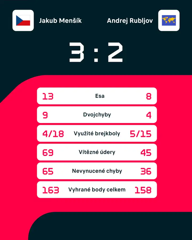 Statistiky zápasu.