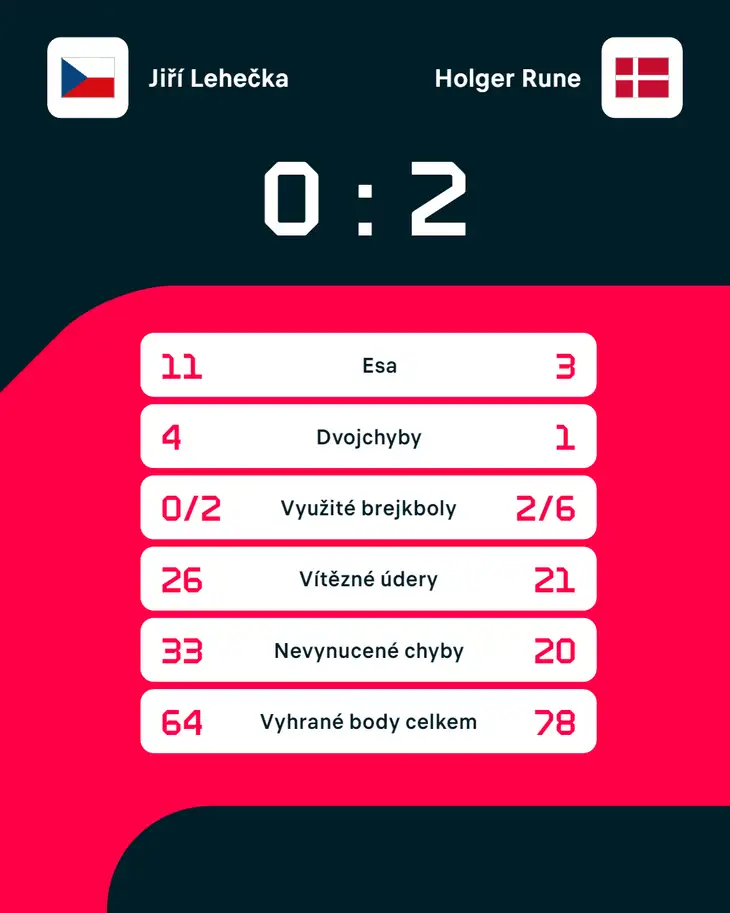 ¨Statistiky zápasu Jiří Lehečka – Holger Rune