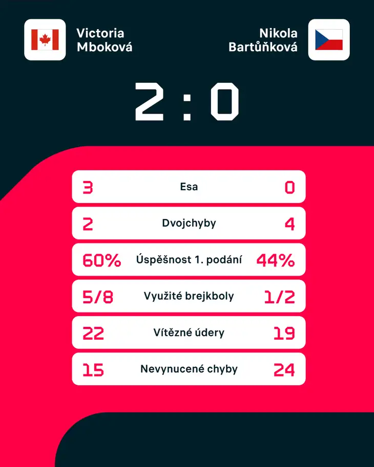 Statistiky zápasu.