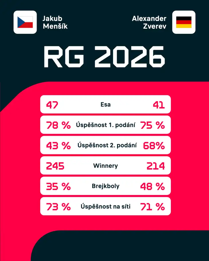 Statistiky na Roland Garros 2026.