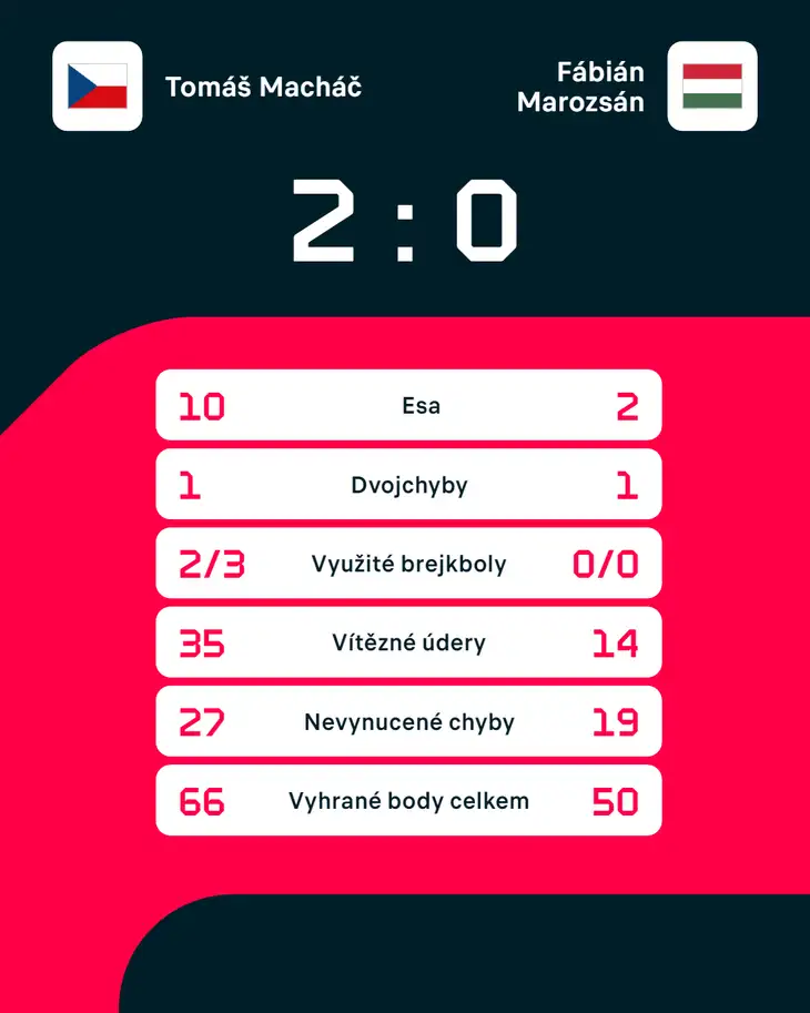 Statistiky zápasu Tomáš Macháč – Fábián Marozsán