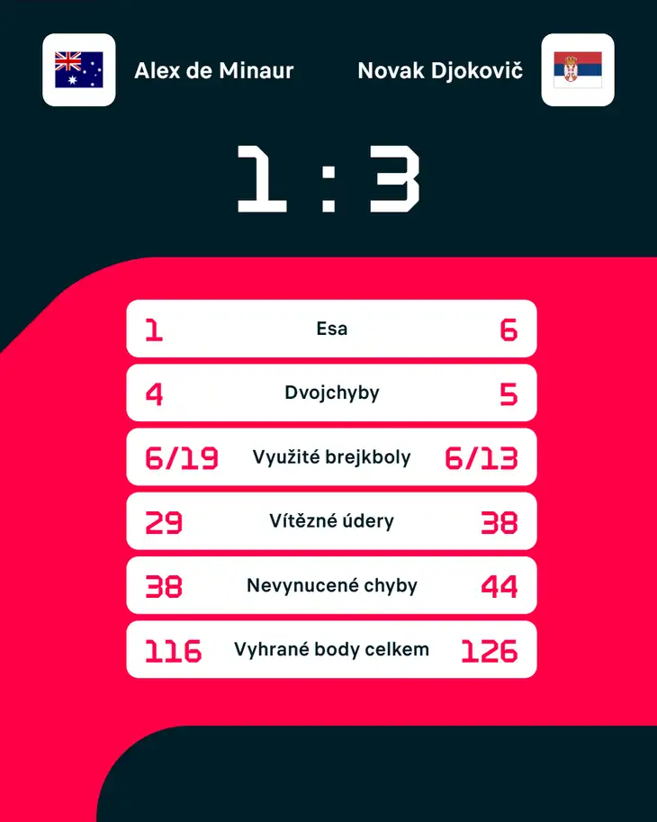 Statistiky zápasu.