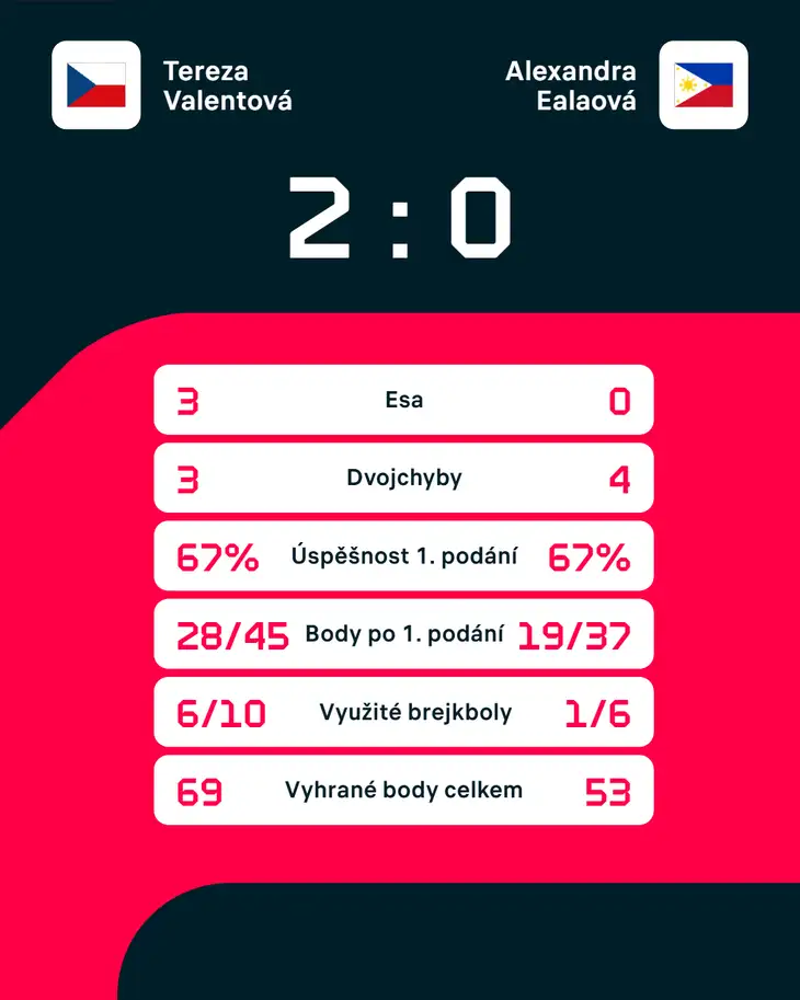 Statistiky zápasu.
