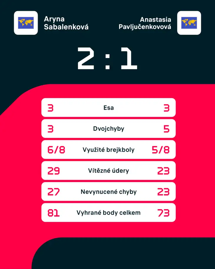 Statistiky zápasu Aryna Sabalenková – Anastasia Pavljučenkovová