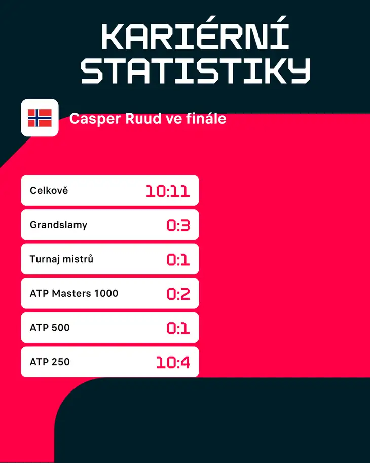 Casper Ruud velké finále ještě nevyhrál.
