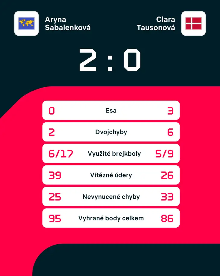 Statistiky zápasu Aryna Sabalenková – Clara Tausonová