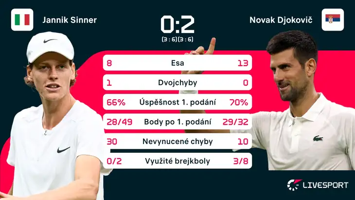 Statistiky zápasu Jannik Sinner – Novak Djokovič
