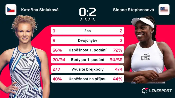 Statistiky zápasu Kateřina Siniaková – Sloane Stephensová