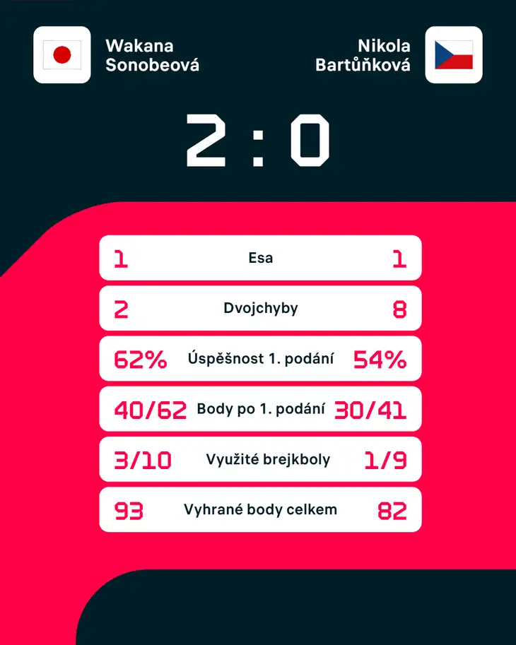 Statistiky zápasu.