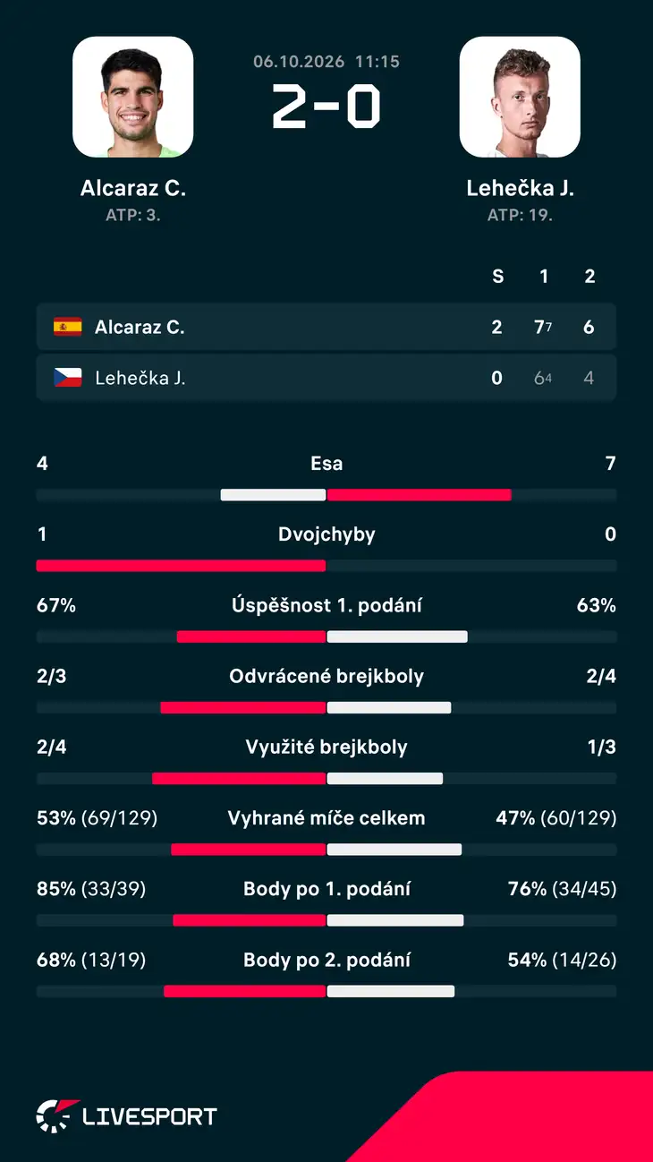 Statistiky zápasu.