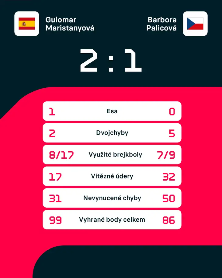 Statistiky zápasu.