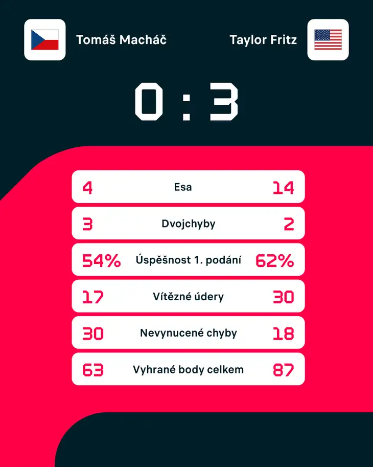 Statistiky zápasu.