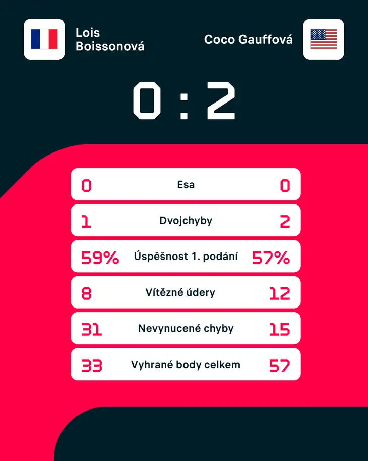 Statistiky zápasu.