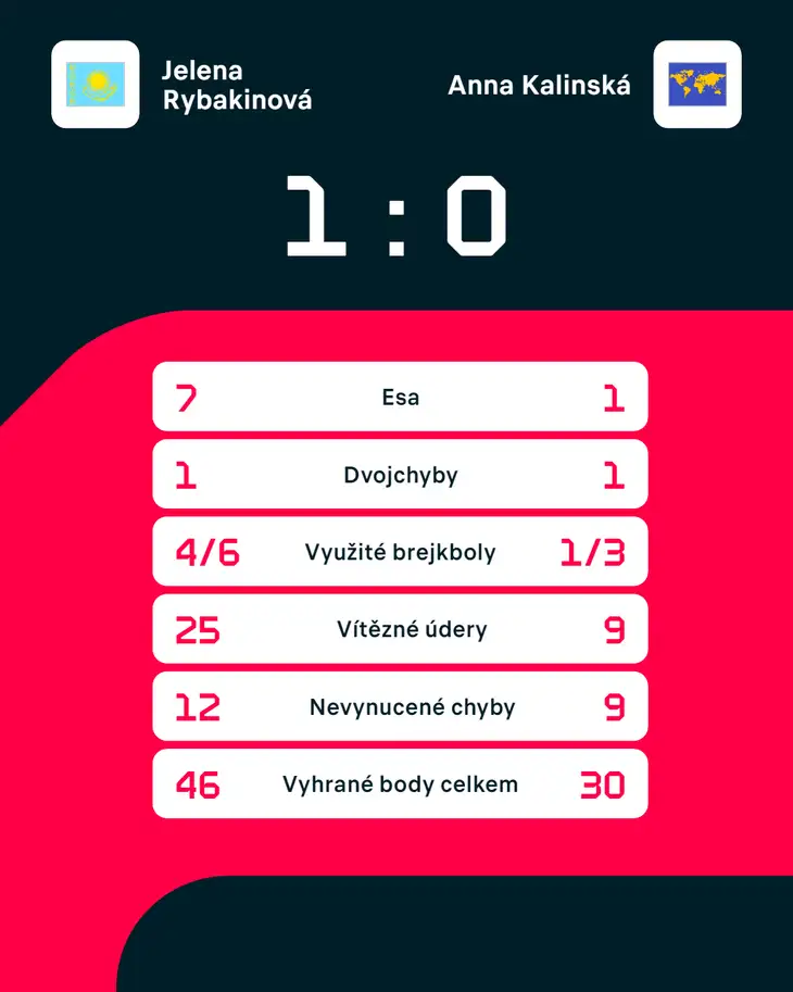 Statistika zápasu Jelena Rybakinová – Anna Kalinská