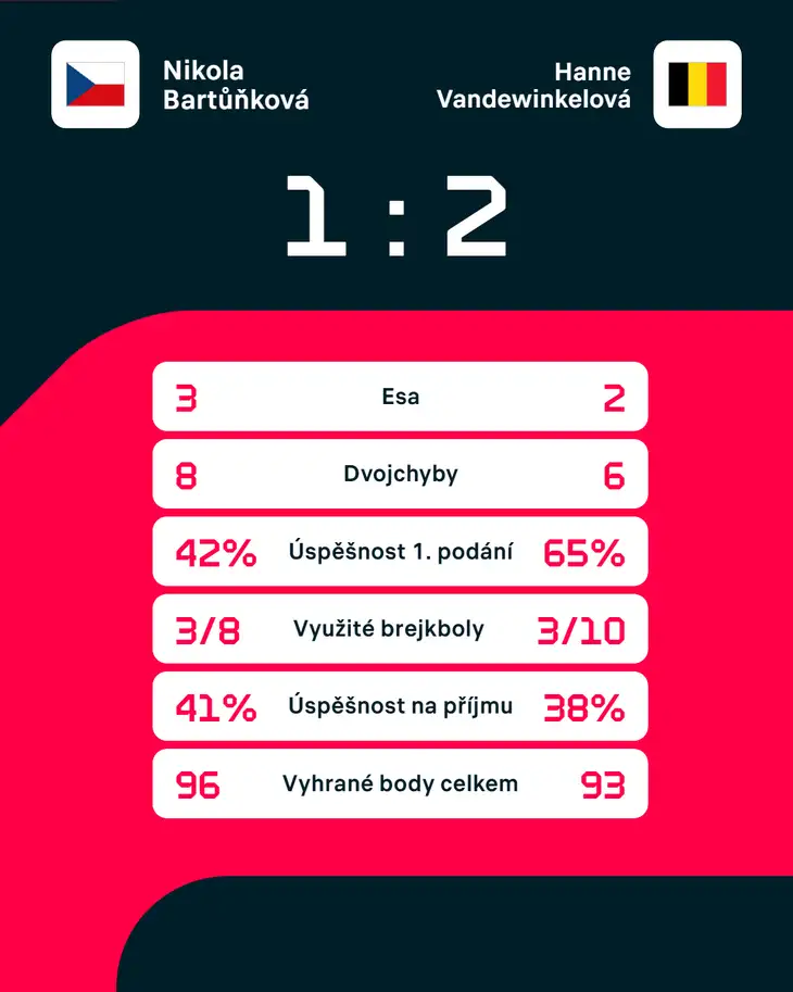 Statistiky zápasu.