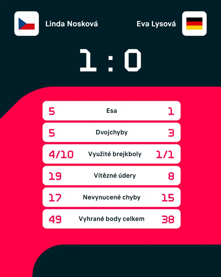 Statistiky zápasu.