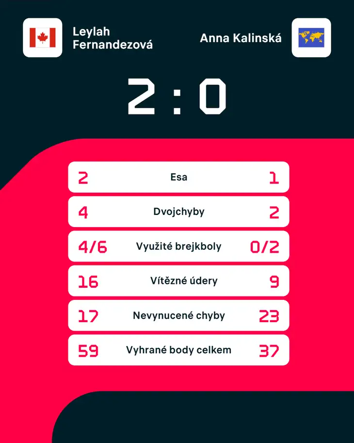 Statistiky zápasu.
