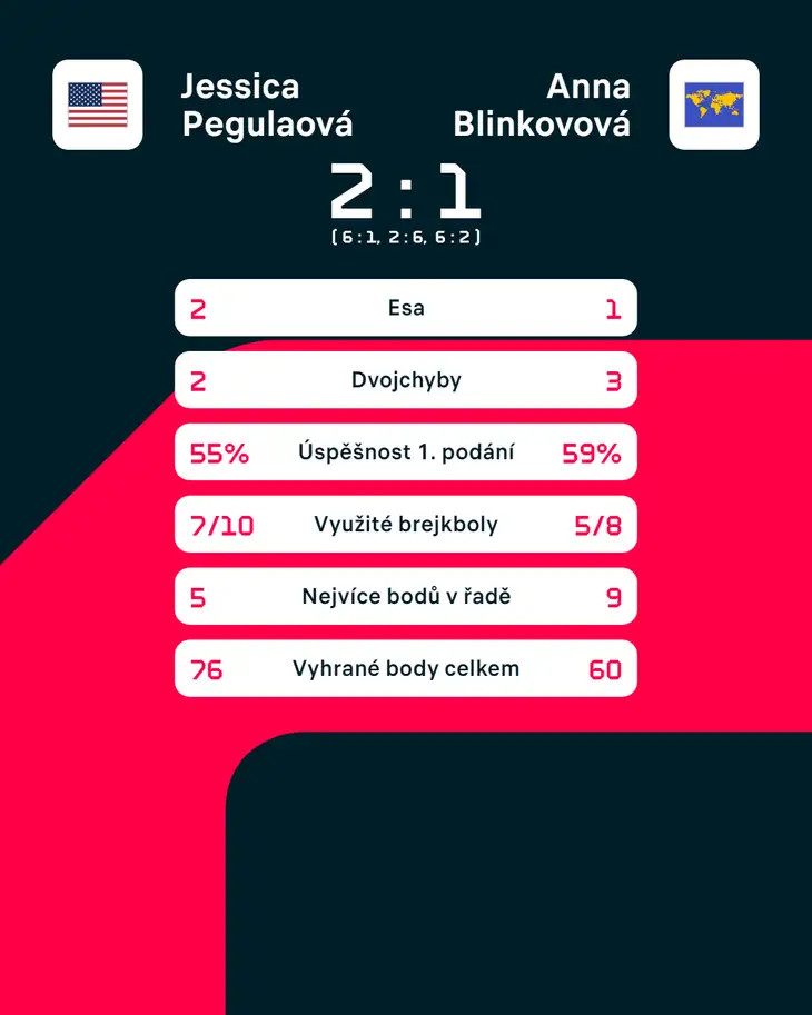 Statistiky zápasu Jessica Pegulaová – Anna Blinkovová