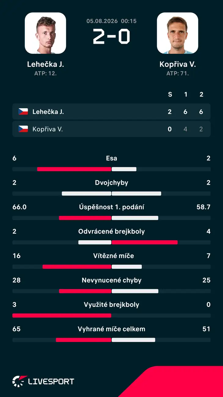 Statistiky zápasu.