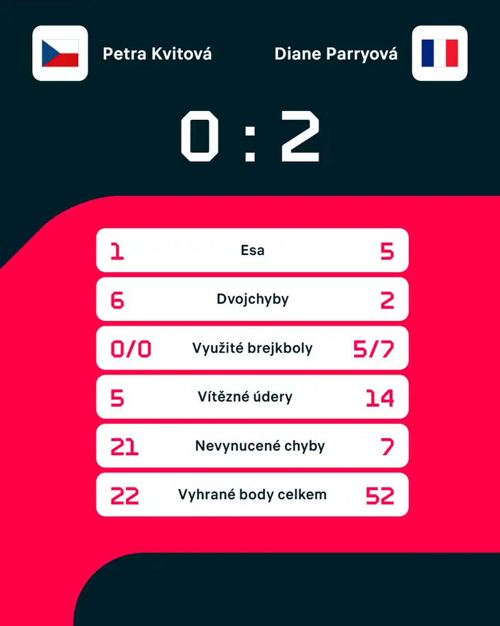 Statistiky zápasu.