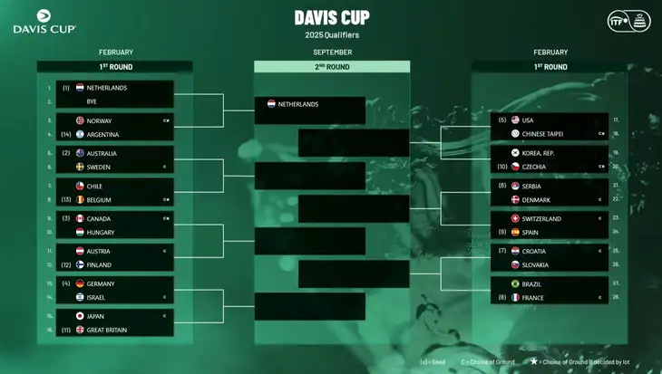 Los prvního kola kvalifikace Davis Cupu 2025.