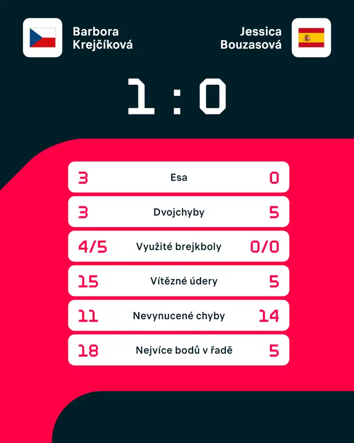 Statistiky zápasu Barbora Krejčíková – Jessica Bouzasová