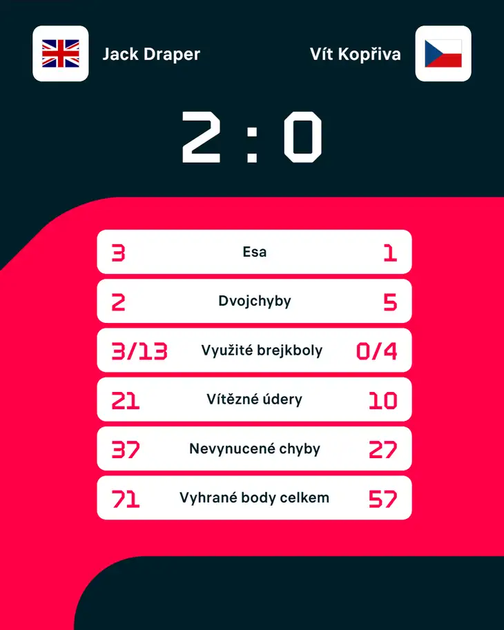 Statistiky zápasu.