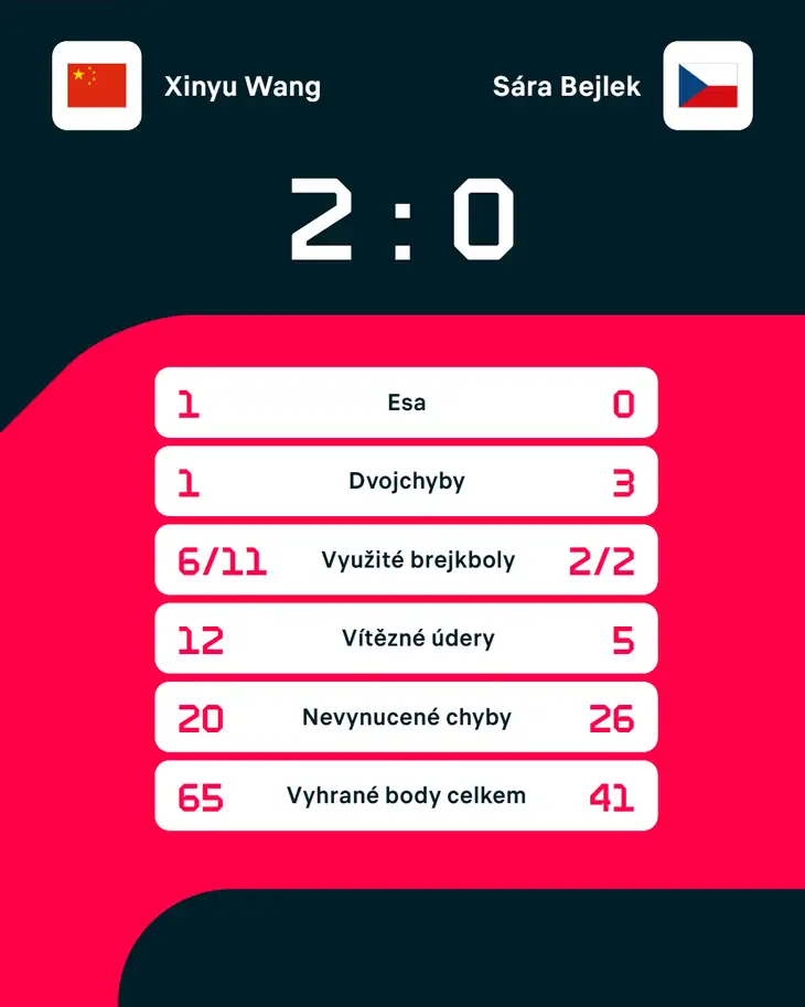 Statistiky zápasu.