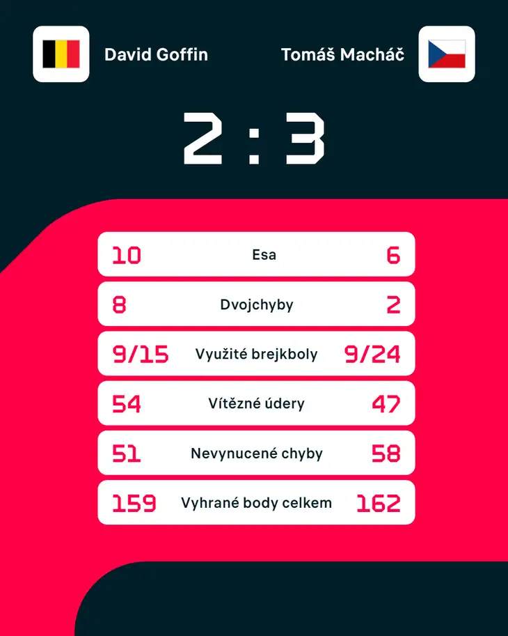 Statistiky zápasu David Goffin – Tomáš Macháč