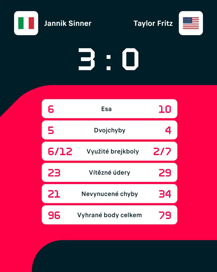 Statistiky zápasu Jannik Sinner – Taylor Fritz