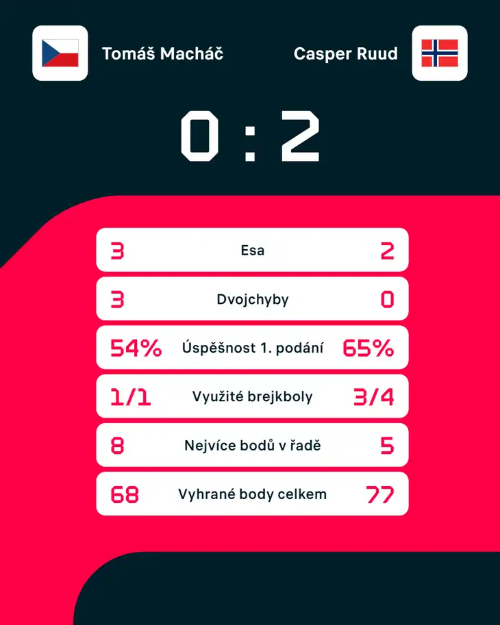Statistiky zápasu Tomáš Macháč – Casper Ruud