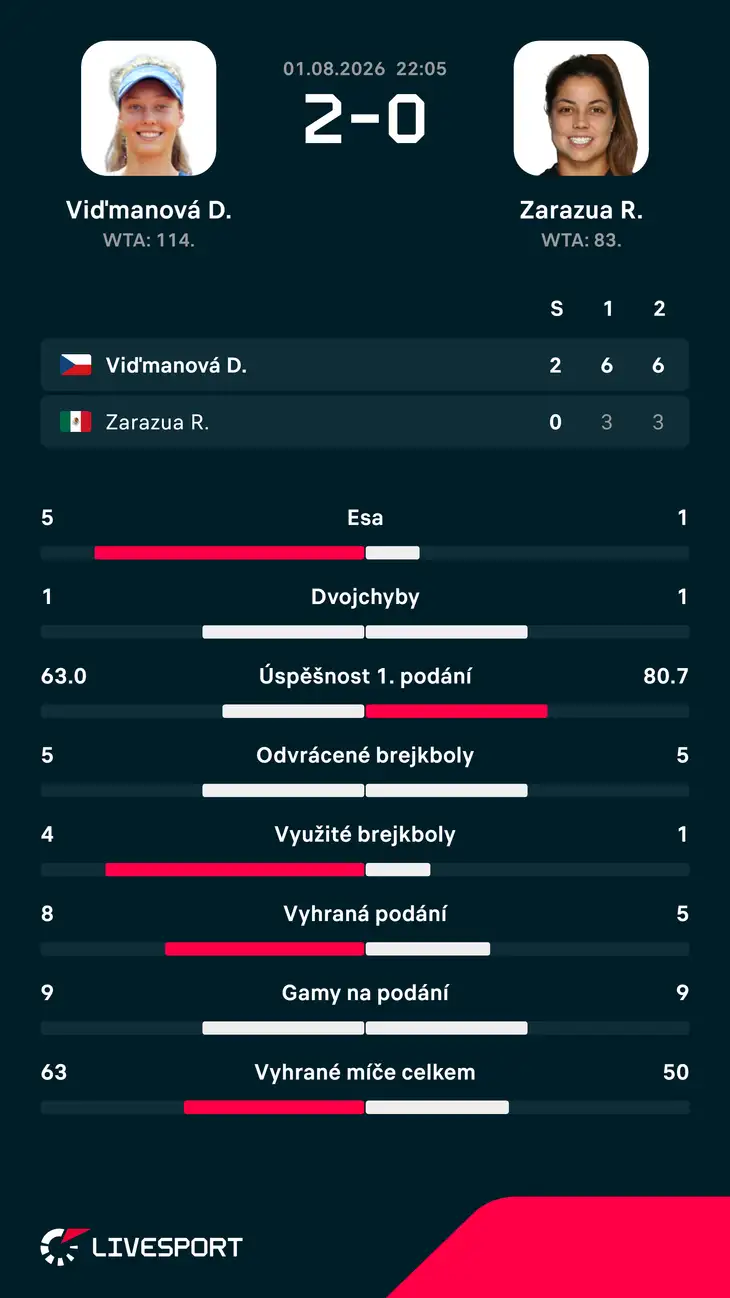 Statistiky zápasu.