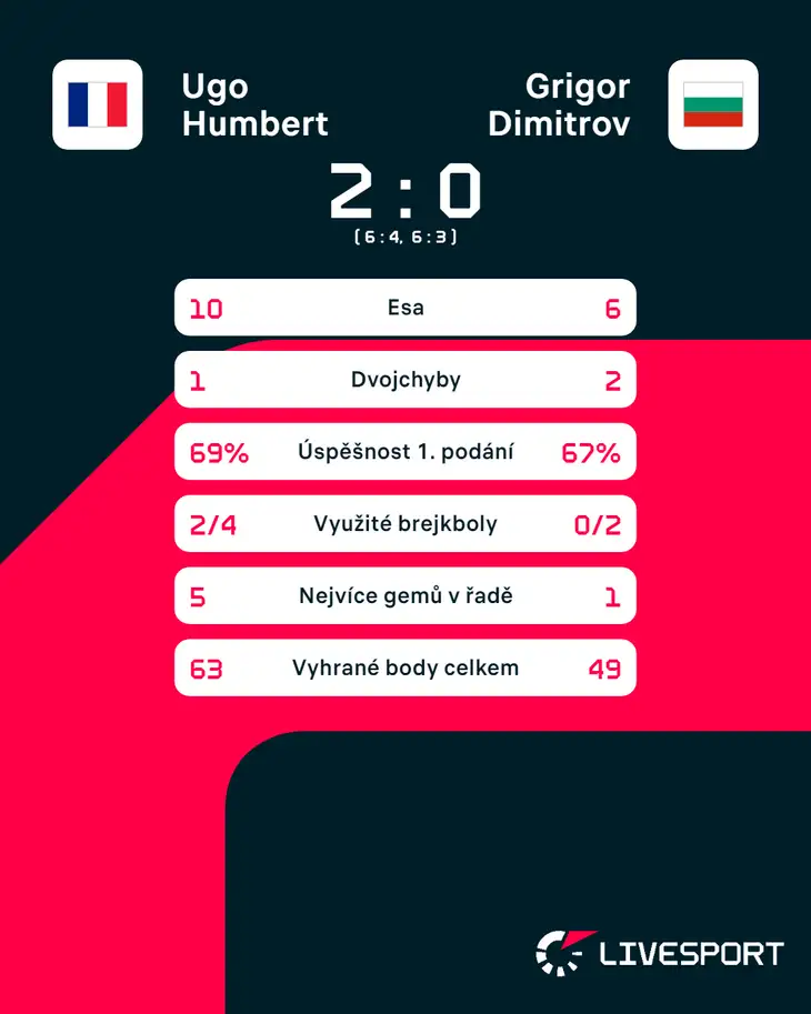 Statistiky zápasu Ugo Humbert – Grigor Dimitrov