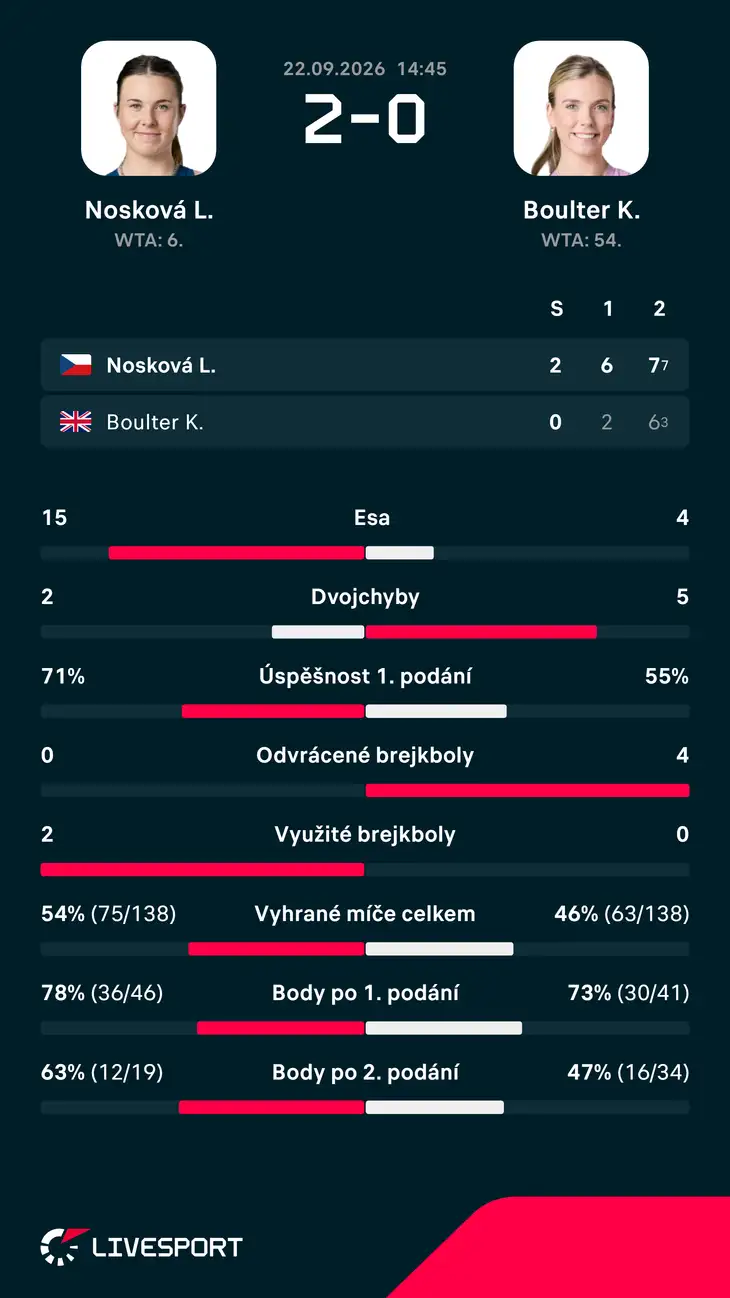 Statistiky zápasu.