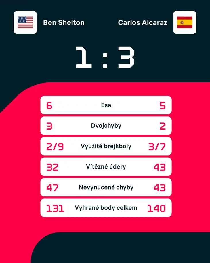 Statistiky zápasu.