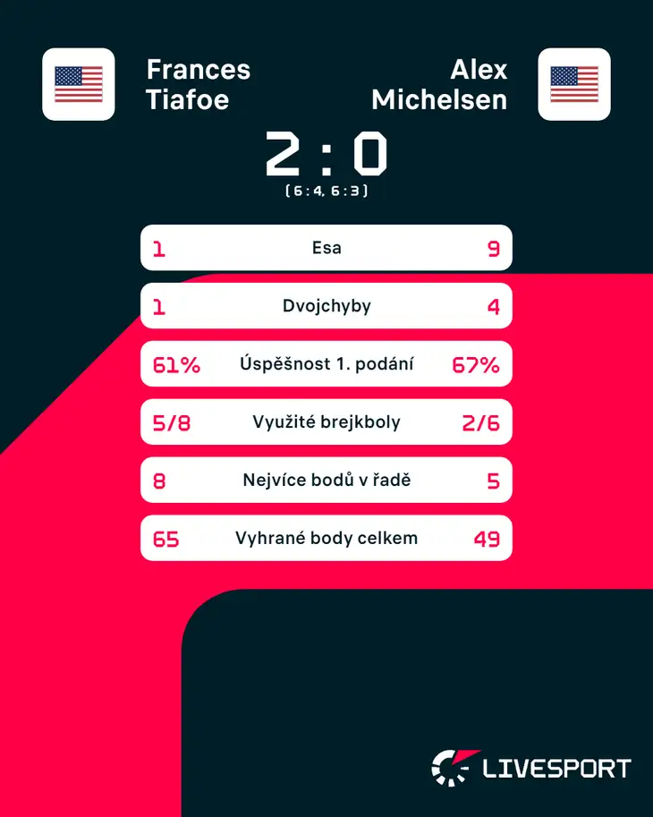 Statistiky zápasu Frances Tiafoe – Alex Michelsen
