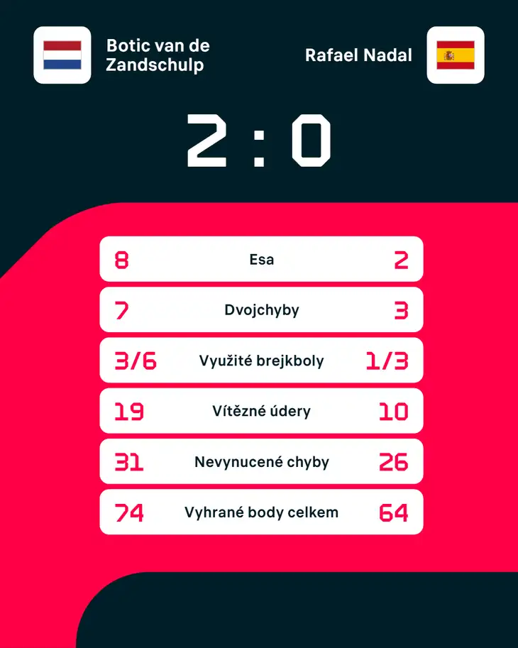 Statistiky zápasu Botic Van de Zandschulp – Rafael Nadal