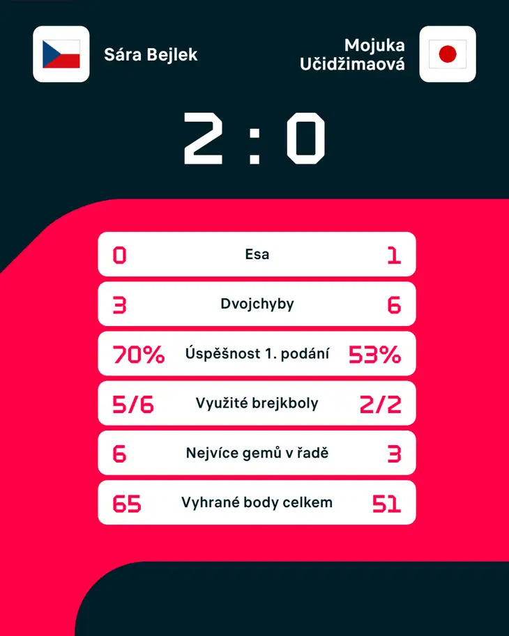 Statistiky zápasu.