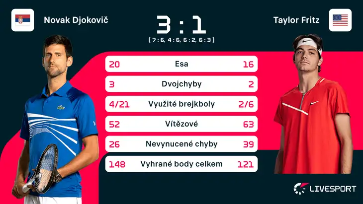 Statistiky zápasu Novak Djokovič – Taylor Fritz