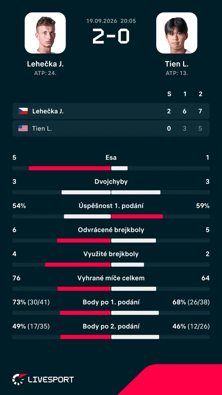 Statistiky zápasu.