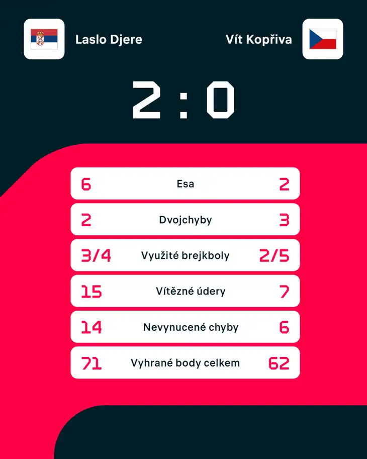 Statistiky zápasu Laslo Djere – Vít Kopřiva