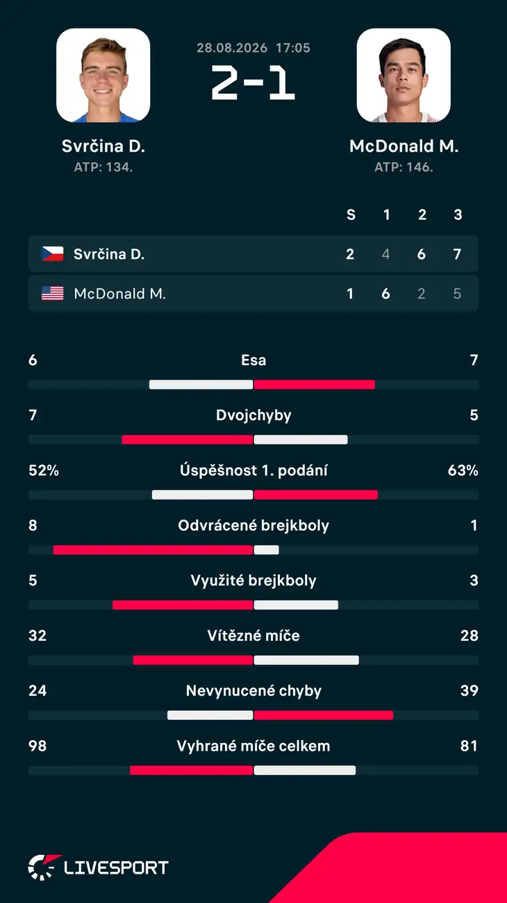 Statistiky zápasu.