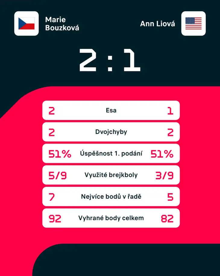 Statistiky zápasu.