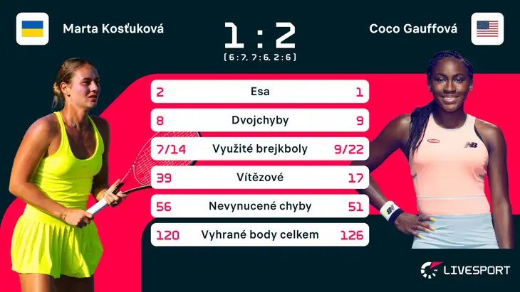 Statistiky zápasu Marta Kosťuková – Coco Gauffová