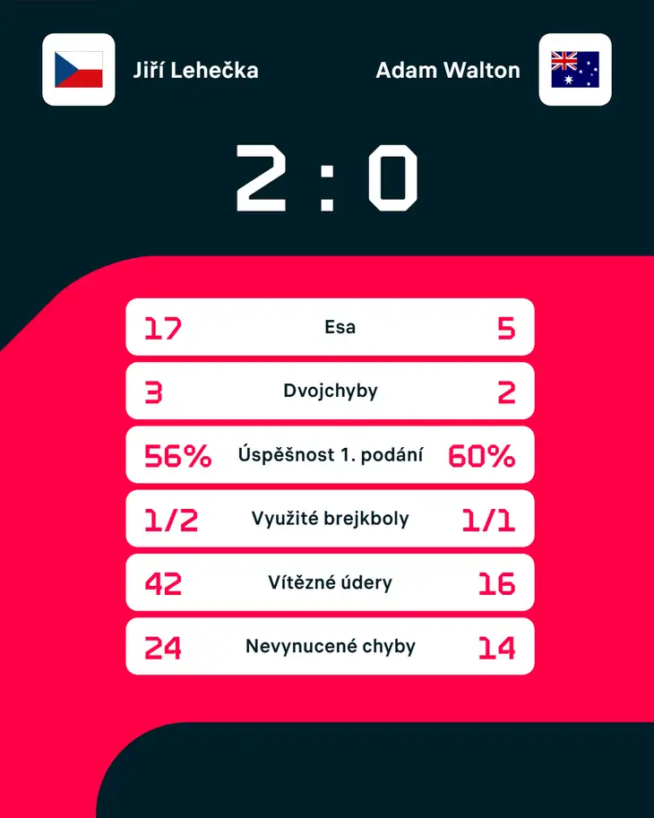 Statistiky zápasu.